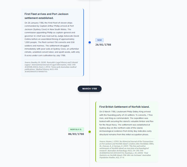 Colony Timeline View